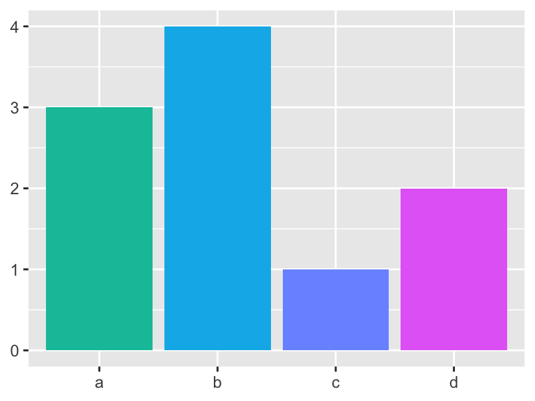 A bar chart with four bars labeled ‘a’, ‘b’, ‘c’, and ‘d’. Each bar is a different color, using hues between green and purple. Heights are 3, 4, 1, and 2. Axes have no titles and no legend.