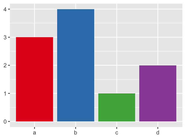 Bar chart: a=3, b=4, c=1, d=2. Color-coded using ColorBrewer Set1
