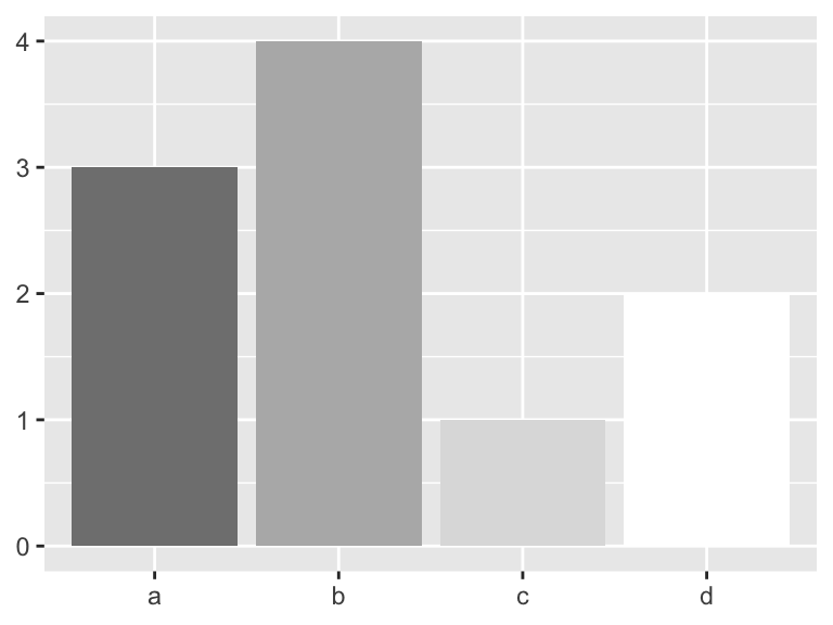 A bar chart with four bars labeled ‘a’, ‘b’, ‘c’, and ‘d’. Each bar is shaded in a different shade of grey, from medium grey to near white. Heights are 3, 4, 1, and 2. Axes have no titles and no legend.