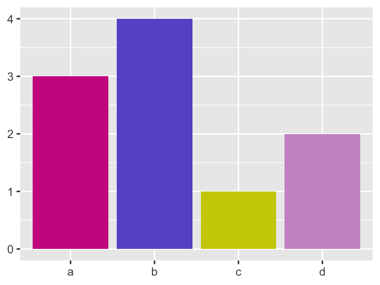 A bar chart with four bars labeled ‘a’, ‘b’, ‘c’, and ‘d’. Each bar is a different manually chosen color: maroon, slate blue, yellow, and plum. Heights are 3, 4, 1, and 2. Axes have no titles and no legend.