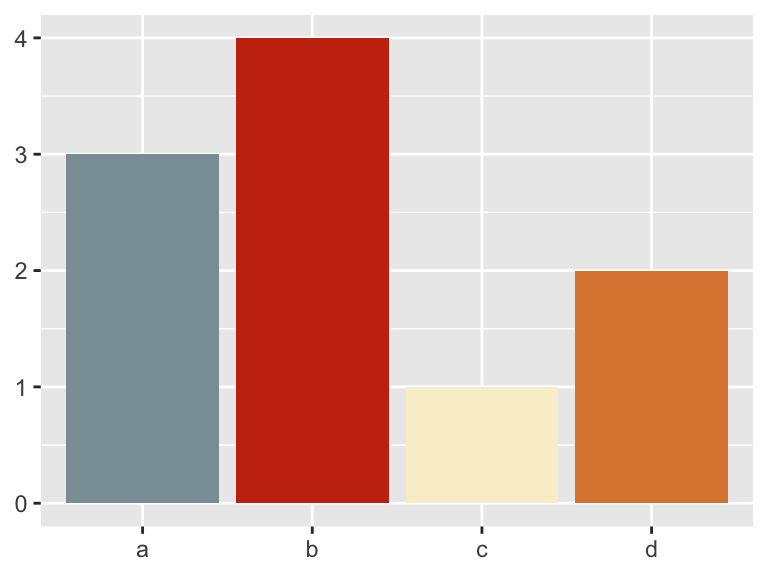 A bar chart with four bars labeled ‘a’, ‘b’, ‘c’, and ‘d’. Each bar is colored using the Wes Anderson ‘Royal1’ palette. Heights are 3, 4, 1, and 2. Axes have no titles and no legend.