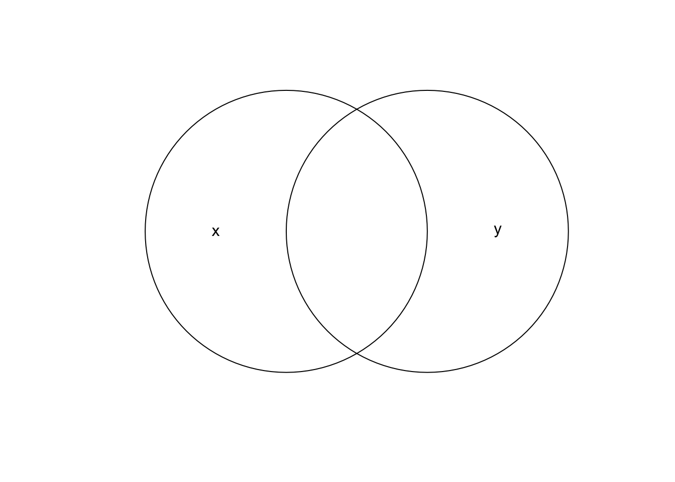 Plot of two overlapping spatial buffers labeled x and y, illustrating geometry operations in spatial analysis.