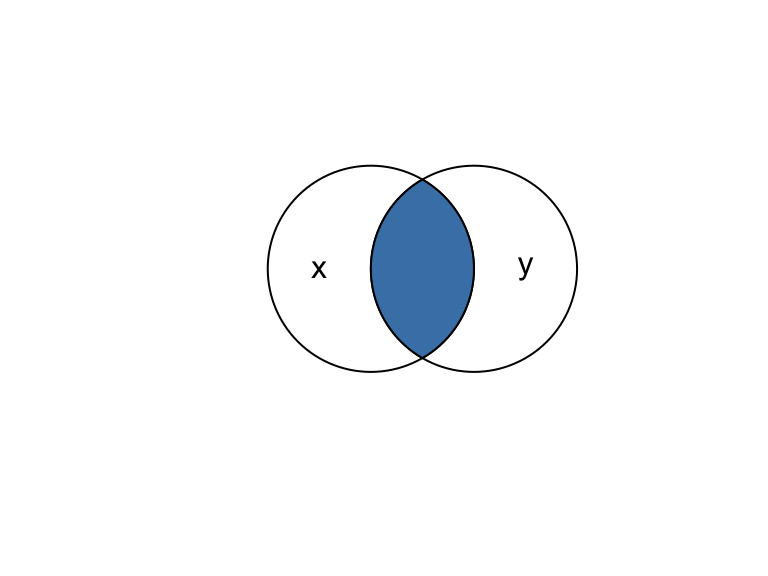 A diagram showing two overlapping shapes labeled x and y. The overlapping region is filled in steel blue, representing the intersection of x and y.