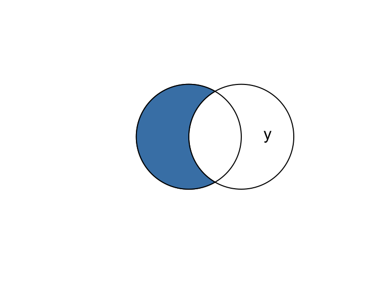A diagram showing two overlapping shapes labeled x and y. The part of shape x that does not overlap with y is filled in steel blue, representing the difference of x minus y.