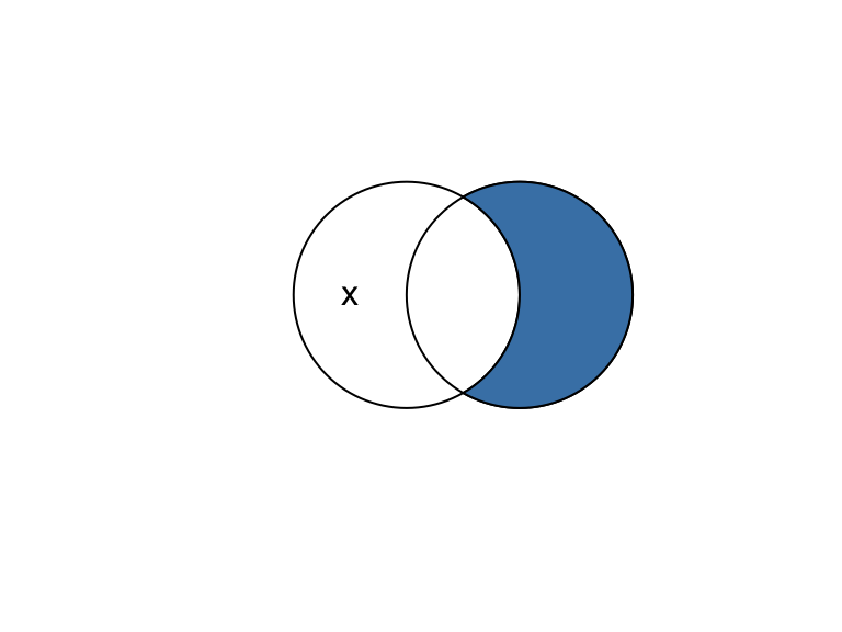 A diagram showing two overlapping shapes labeled x and y. The part of shape y that does not overlap with x is filled in steel blue, representing the difference of y minus x.