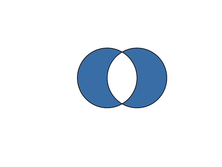 A diagram showing two overlapping shapes labeled x and y. The non-overlapping parts of both shapes are filled in steel blue, representing the symmetric difference of x and y.