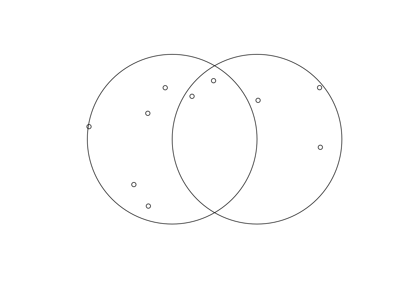 Two overlapping spatial buffers with randomly sampled points inside, demonstrating spatial sampling.