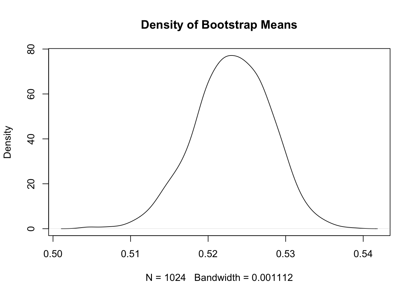 Density plot of bootstrap sample means, approximately normal with a peak around 0.522.