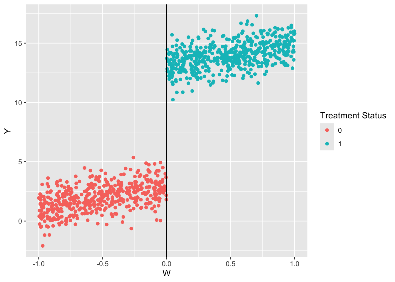 Scatterplot of outcome Y against running variable W, showing a sharp jump at W = 0 by treatment status.