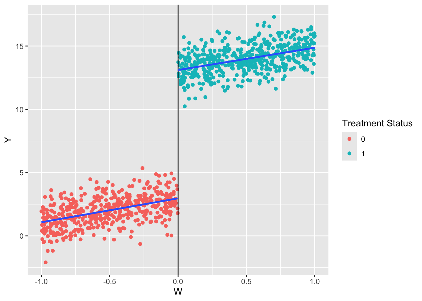 Scatterplot with fitted lines showing a discontinuity in Y at W = 0, by treatment status.
