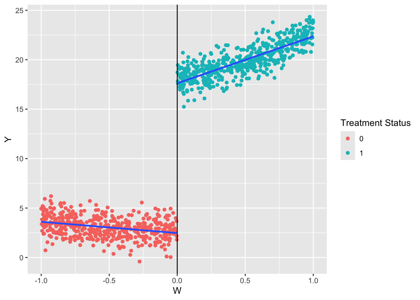 Scatterplot with linear fits showing a sharp jump and differing slopes in Y at W = 0 by treatment status.