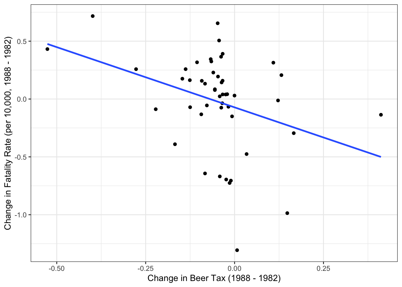 A scatter plot showing the relationship between the change in beer tax and the change in traffic fatality rate between 1982 and 1988. Each point represents a state. A downward-sloping blue linear regression line indicates that increases in beer tax are associated with decreases in fatality rates.