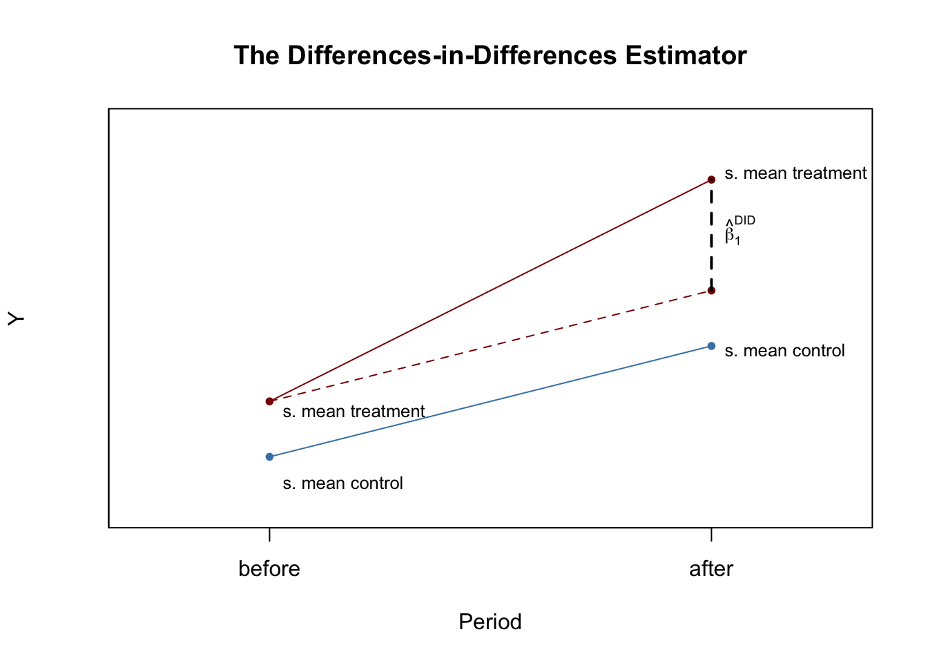A line plot illustrating the Differences-in-Differences estimator. It shows mean values for a treatment group and a control group before and after an intervention. The control group mean rises slightly from before to after. The treatment group mean rises more sharply. A dashed line shows the counterfactual trend for the treatment group if there had been no intervention, and a vertical dashed line indicates the DID estimate, the difference between the actual post-treatment mean and the counterfactual.