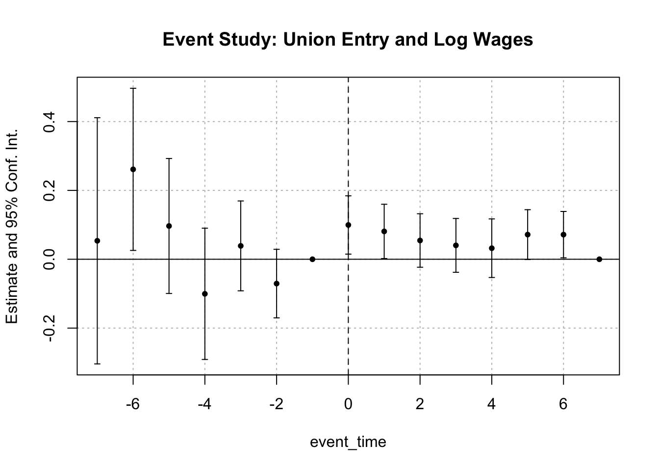 “Event study plot showing estimates and 95 percent confidence intervals for the effect of union entry on log wages over event time, with a vertical dashed line at time zero