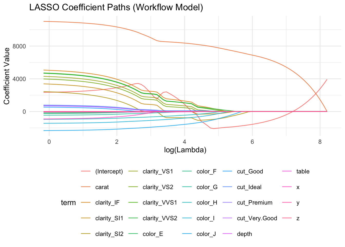 Line plot showing the paths of LASSO regression coefficients for different terms as log(Lambda) increases. Each term is represented by a colored line. The x-axis shows log(Lambda); the y-axis shows the coefficient value. The plot title is `LASSO Coefficient Paths (Workflow Model)`. A legend for the terms appears at the bottom.