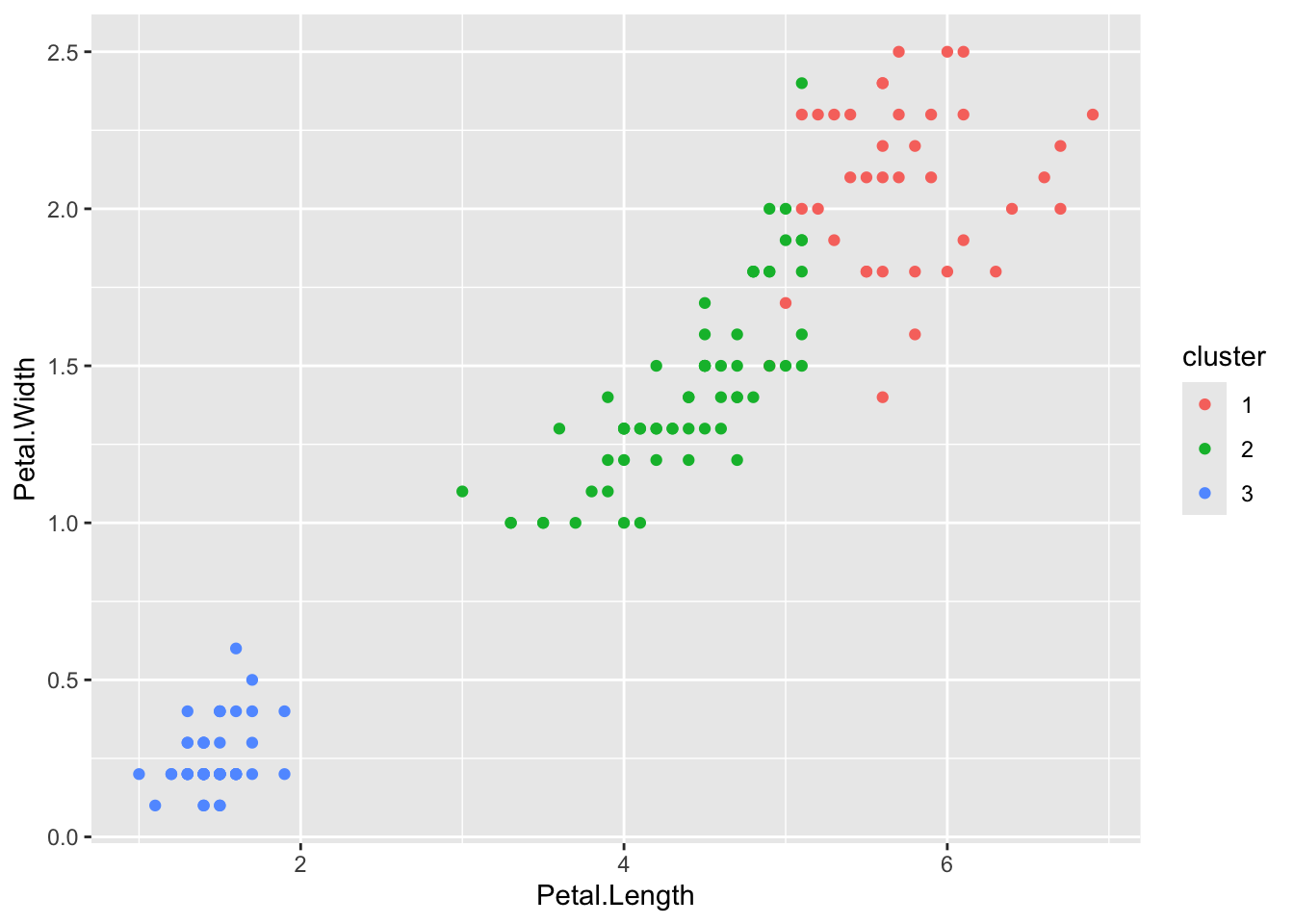 Scatter plot of iris dataset clustered with k-means (3 clusters). Points are plotted by petal length (x-axis) and petal width (y-axis). Each point is colored by its cluster label. No species labels are shown.