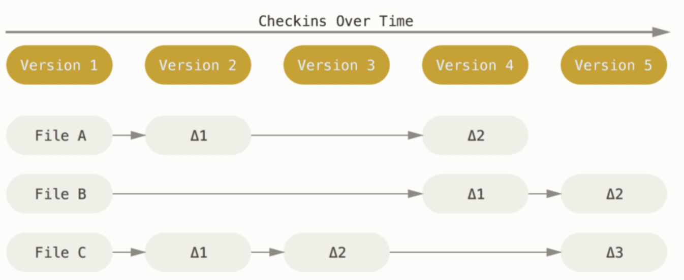 A diagram titled `Checkins Over Time` showing five versions labeled Version 1 through Version 5. Below each version are three rows labeled File A, File B, and File C. Arrows connect labeled change blocks such as Δ1, Δ2, and Δ3 across versions, indicating updates to each file between versions.