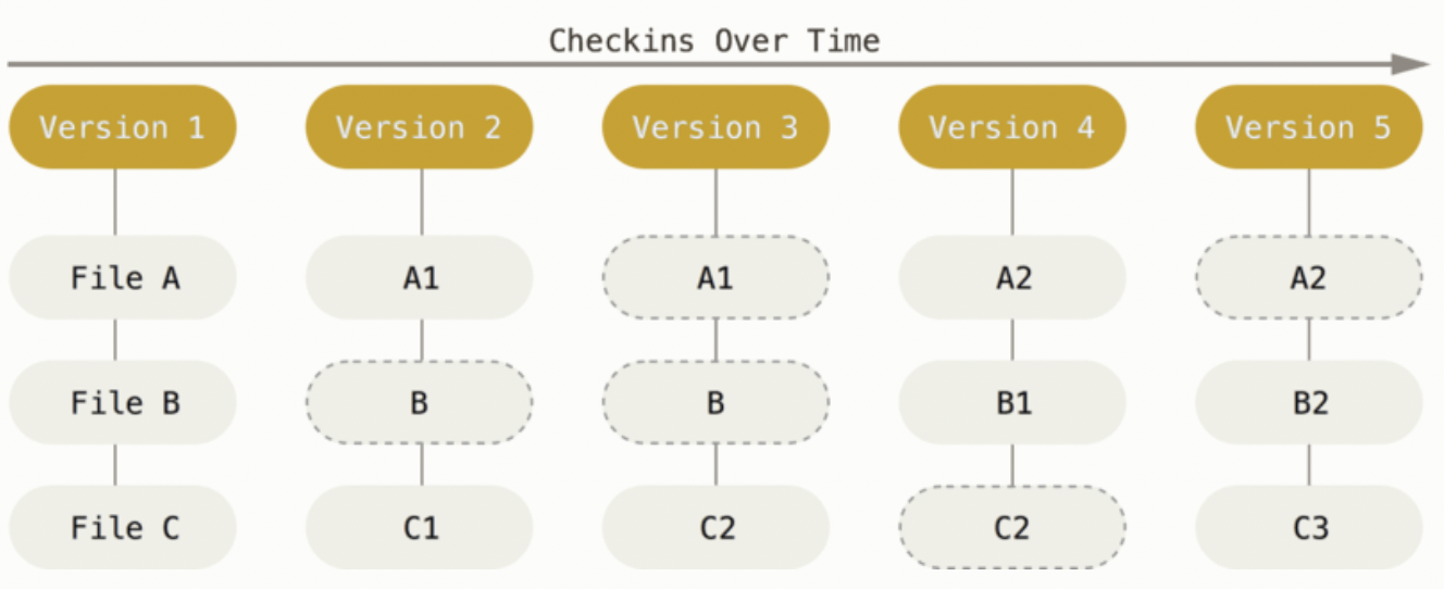 A diagram titled Checkins Over Time showing five versions labeled Version 1 through Version 5. Each version contains vertical stacks for File A, File B, and File C, with boxes labeled A1, A2, B, B1, C1, C2, and C3 representing file states. Some boxes are reused or repeated across versions, and some are shown as dotted outlines.